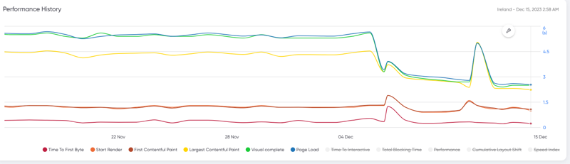 Another screenshot of Niteco's perf tool